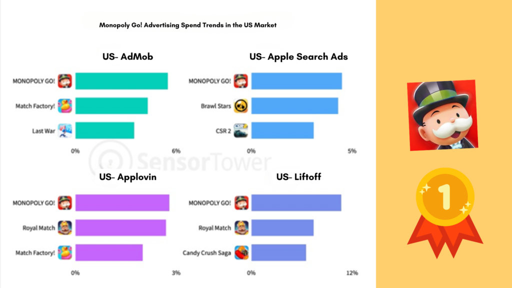 'MONOPOLY GO!' Maintains Leading SOV Across Multiple Platforms in the US