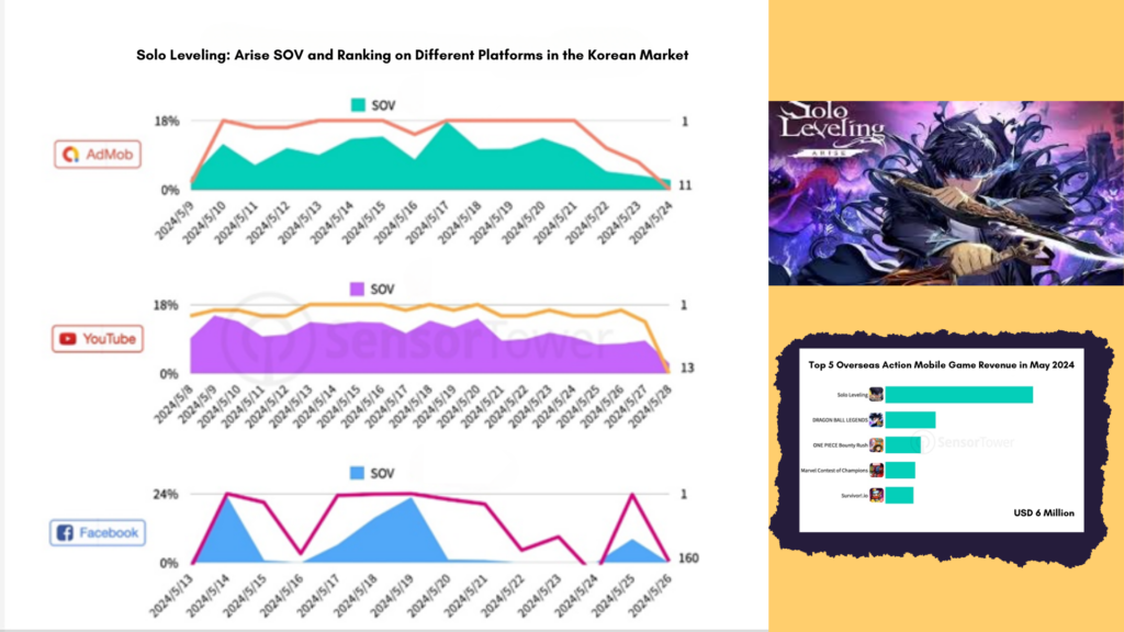 Solo Leveling: Arise' Tops SOV Rankings Across Multiple Platforms in South Korea