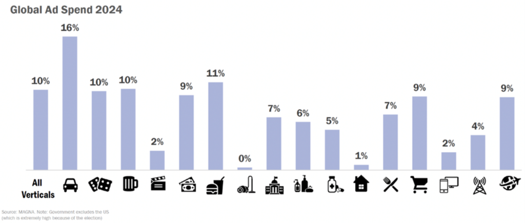 Global Ad Spend verticals