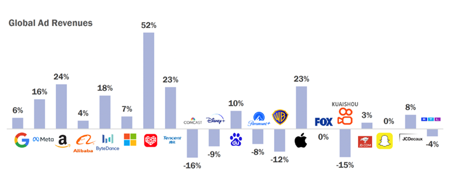 Global Ad revenues