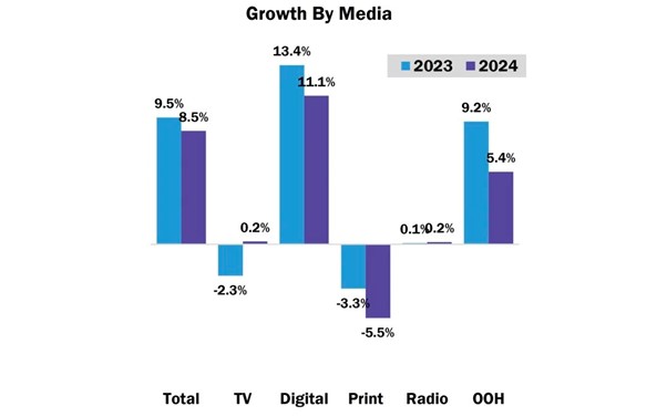 Growth By Media